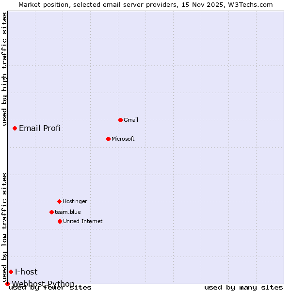Market position of Email Profi vs. i-host vs. Webhost Python