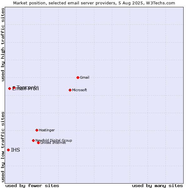 Market position of Tencent vs. Email Profi vs. IHS