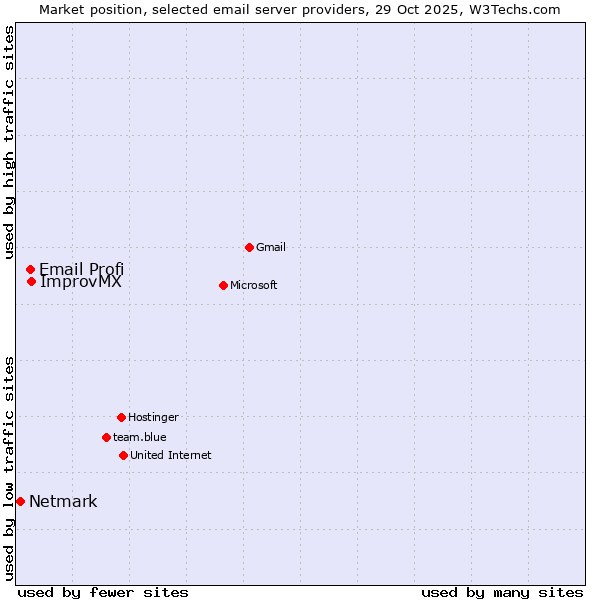 Market position of ImprovMX vs. Email Profi vs. Netmark