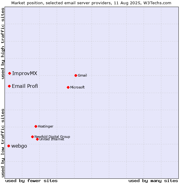 Market position of ImprovMX vs. Email Profi vs. webgo