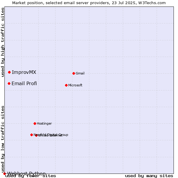 Market position of ImprovMX vs. Email Profi vs. Webhost Python