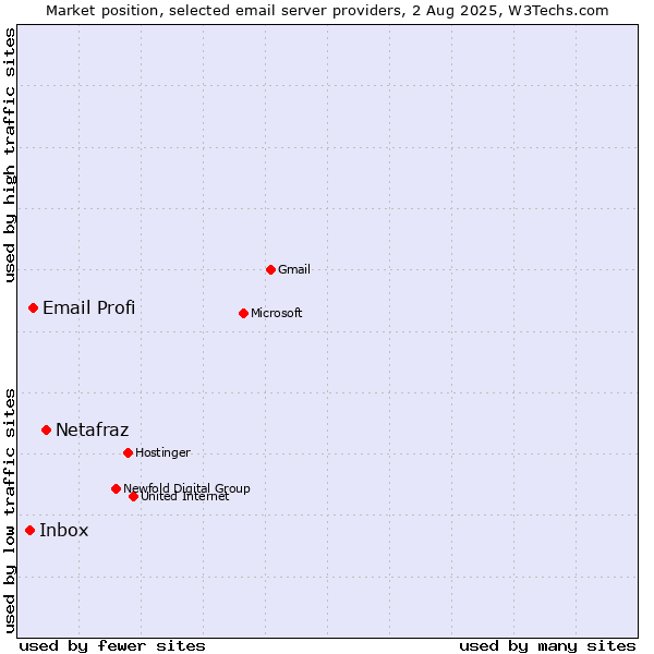 Market position of Netafraz vs. Email Profi vs. Inbox
