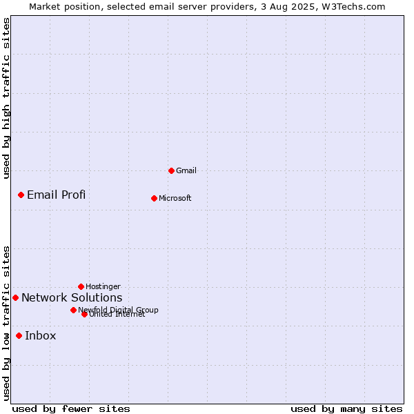 Market position of Email Profi vs. Inbox vs. Network Solutions