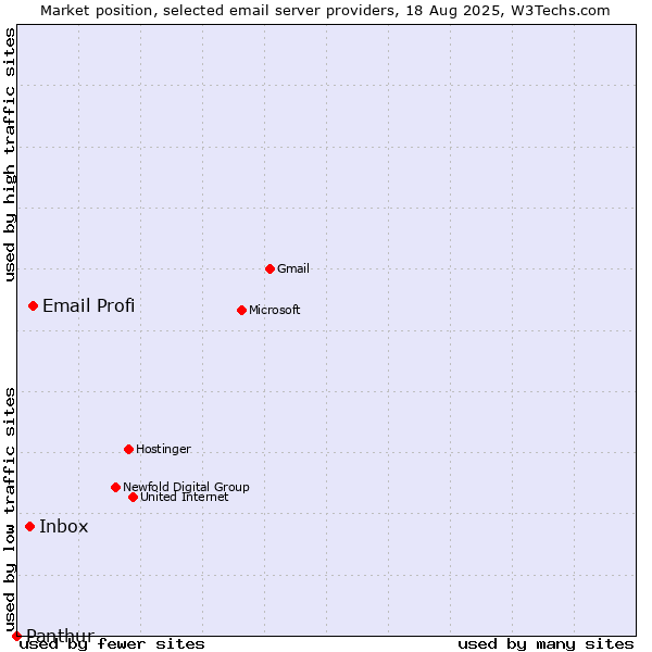 Market position of Email Profi vs. Inbox vs. Panthur