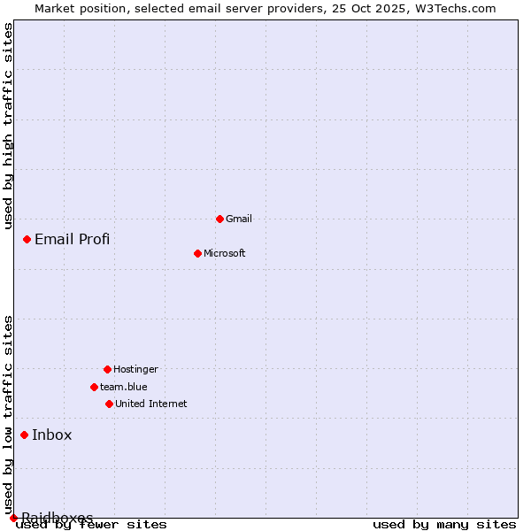 Market position of Email Profi vs. Inbox vs. Raidboxes