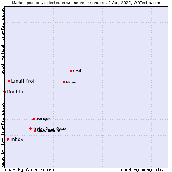 Market position of Email Profi vs. Inbox vs. Root.lu
