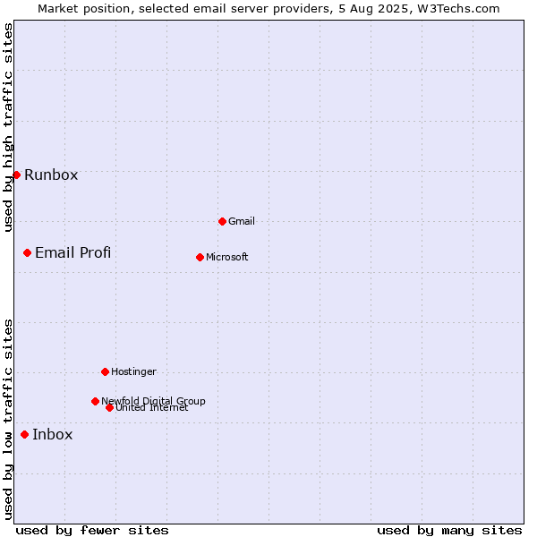 Market position of Email Profi vs. Inbox vs. Runbox