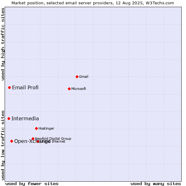 Market position of Open-Xchange vs. Email Profi vs. Intermedia