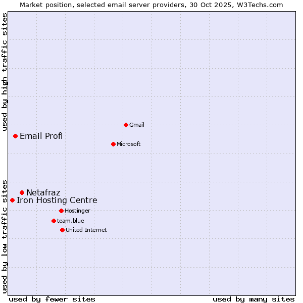 Market position of Netafraz vs. Email Profi vs. Iron Hosting Centre