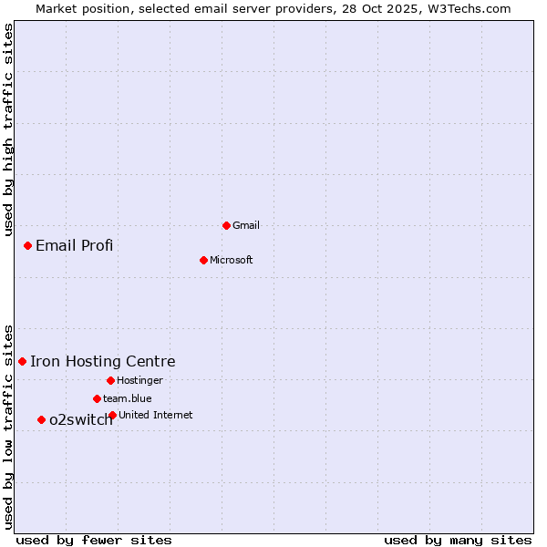Market position of o2switch vs. Email Profi vs. Iron Hosting Centre
