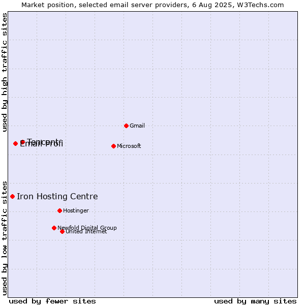 Market position of Tencent vs. Email Profi vs. Iron Hosting Centre