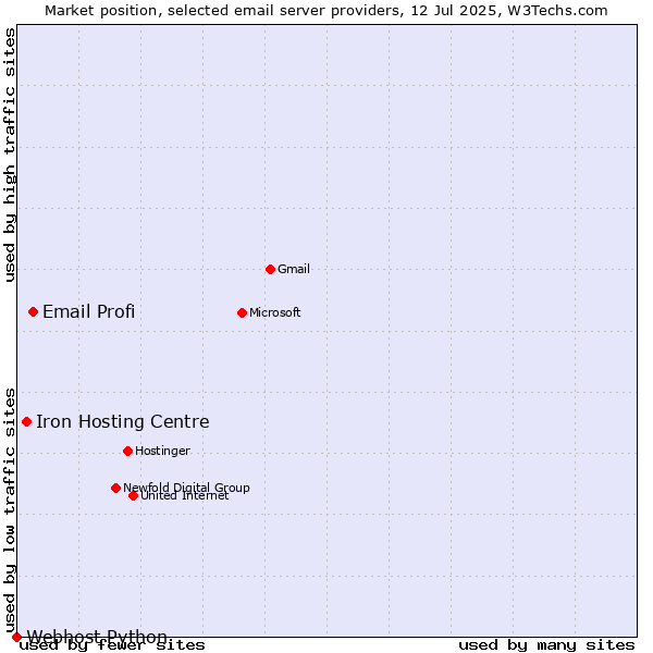 Market position of Email Profi vs. Iron Hosting Centre vs. Webhost Python