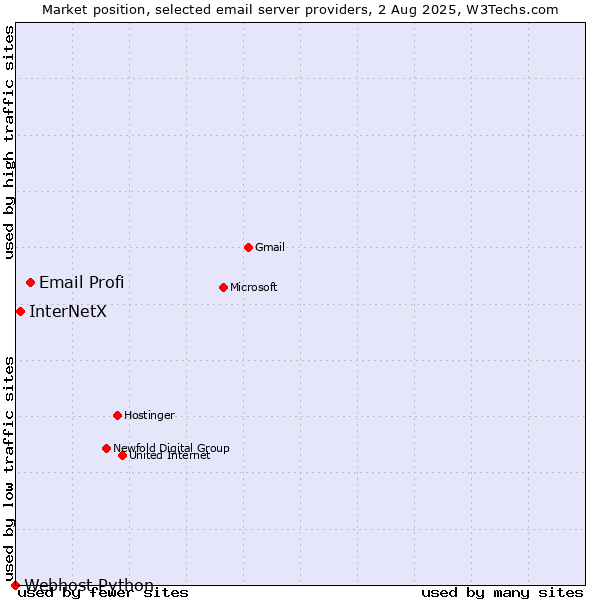 Market position of Email Profi vs. InterNetX vs. Webhost Python