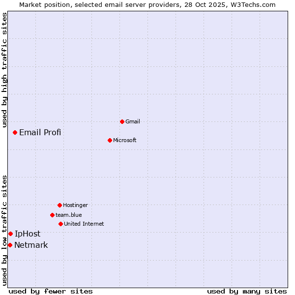 Market position of Email Profi vs. IpHost vs. Netmark
