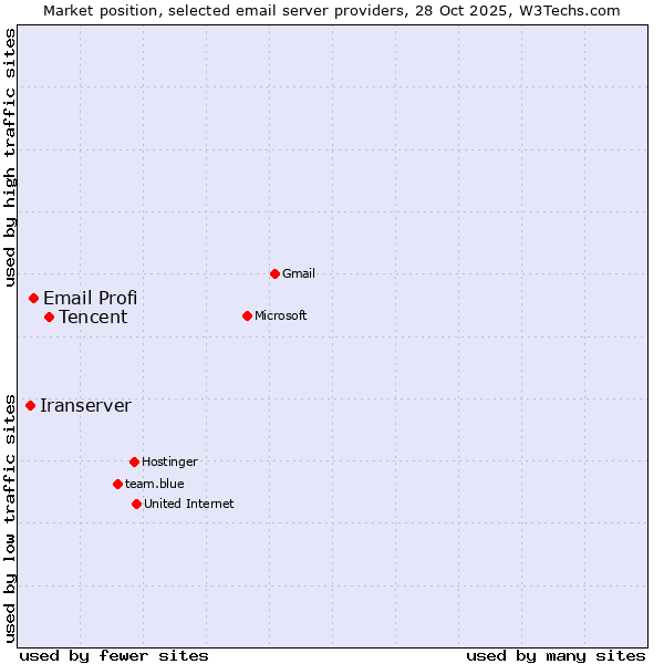 Market position of Tencent vs. Email Profi vs. Iranserver