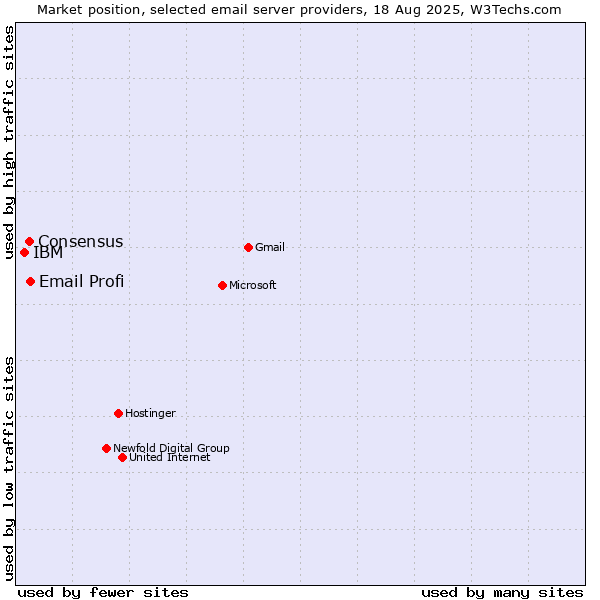 Market position of Email Profi vs. Consensus vs. IBM
