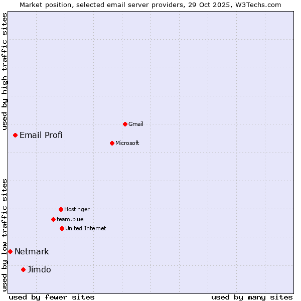 Market position of Jimdo vs. Email Profi vs. Netmark