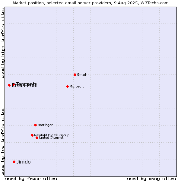 Market position of Jimdo vs. Tencent vs. Email Profi