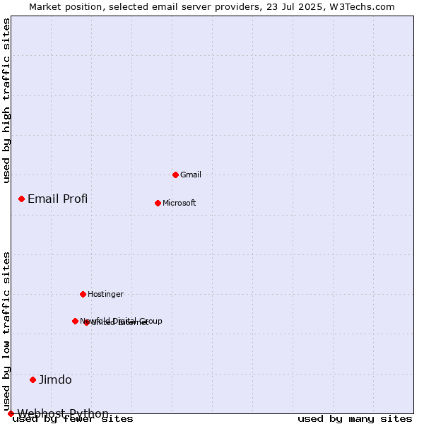 Market position of Jimdo vs. Email Profi vs. Webhost Python