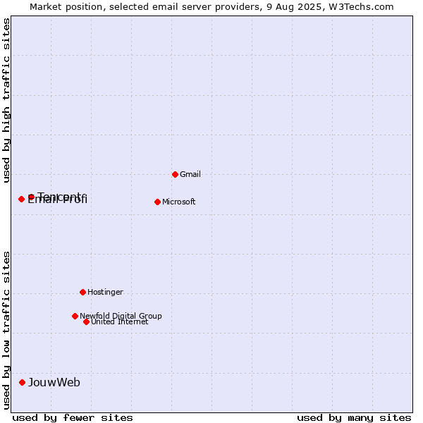 Market position of Tencent vs. JouwWeb vs. Email Profi