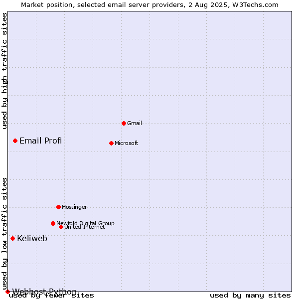 Market position of Email Profi vs. Keliweb vs. Webhost Python