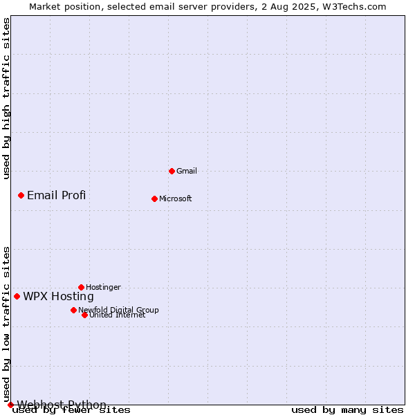 Market position of Email Profi vs. WPX Hosting vs. Webhost Python