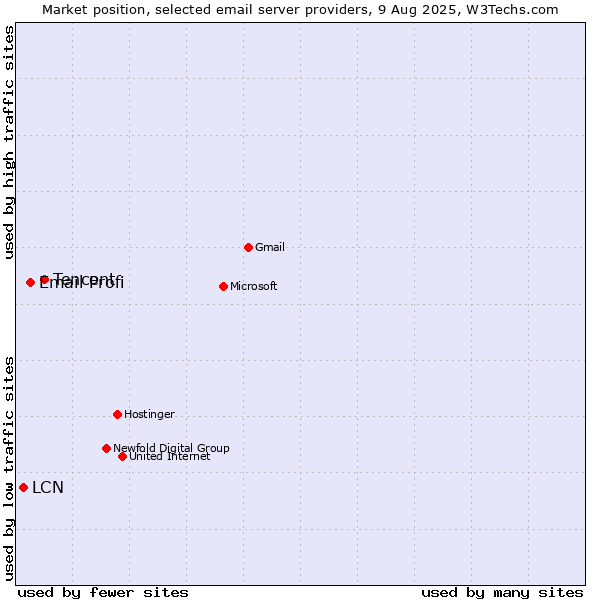 Market position of Tencent vs. Email Profi vs. LCN