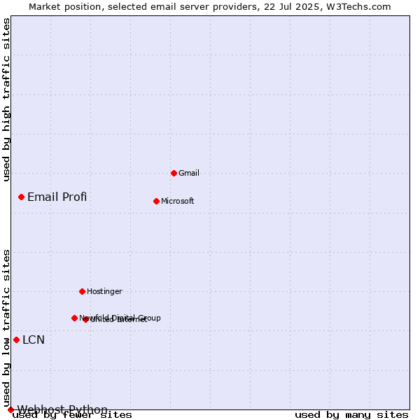 Market position of Email Profi vs. LCN vs. Webhost Python