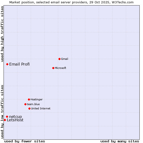 Market position of Email Profi vs. netcup vs. LetsHost