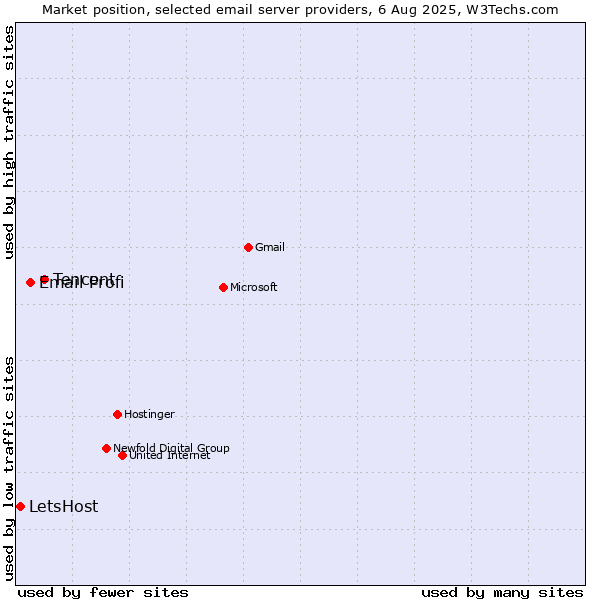 Market position of Tencent vs. Email Profi vs. LetsHost