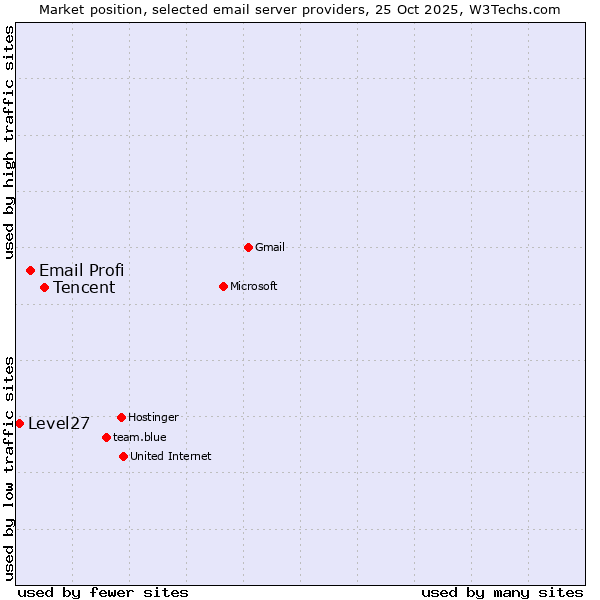 Market position of Tencent vs. Email Profi vs. Level27