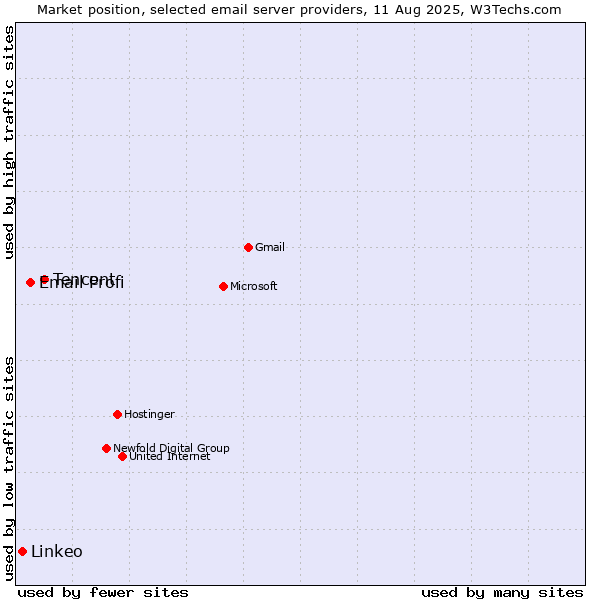 Market position of Tencent vs. Email Profi vs. Linkeo