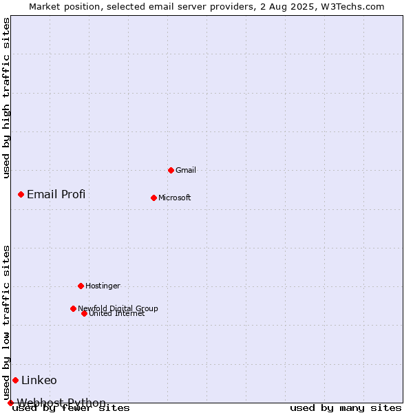 Market position of Email Profi vs. Linkeo vs. Webhost Python