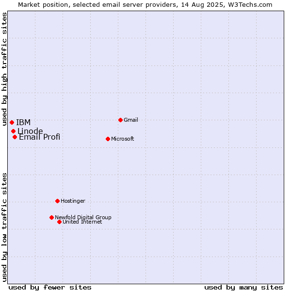 Market position of Email Profi vs. Linode vs. IBM