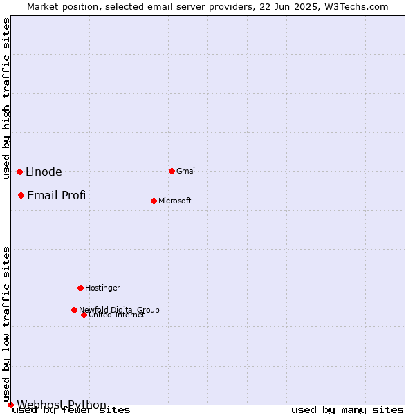 Market position of Email Profi vs. Linode vs. Webhost Python