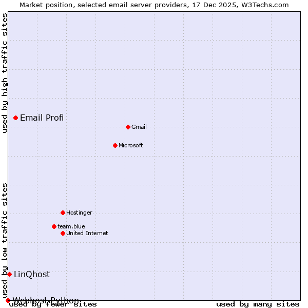 Market position of Email Profi vs. LinQhost vs. Webhost Python