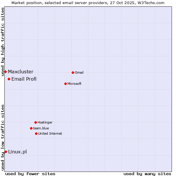 Market position of Email Profi vs. Linux.pl vs. Maxcluster