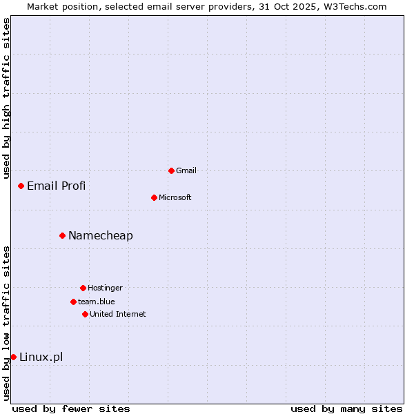Market position of Namecheap vs. Email Profi vs. Linux.pl