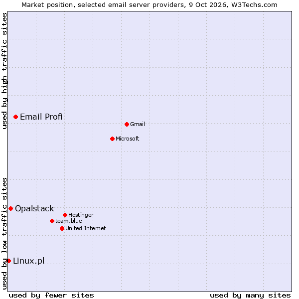 Market position of Email Profi vs. Opalstack vs. Linux.pl