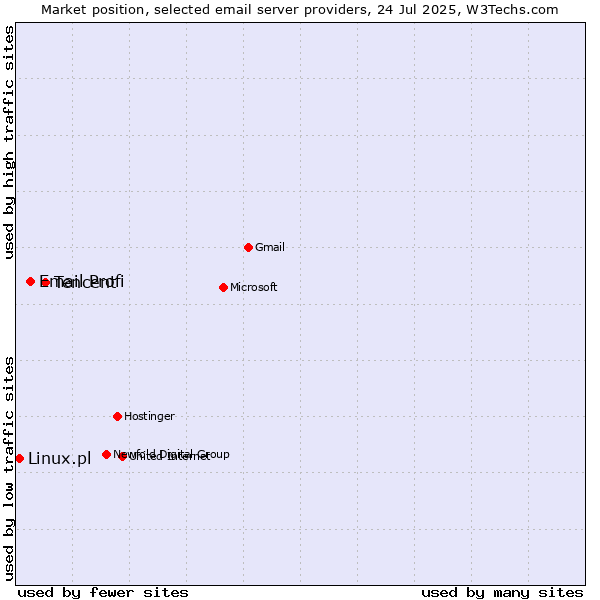 Market position of Tencent vs. Email Profi vs. Linux.pl