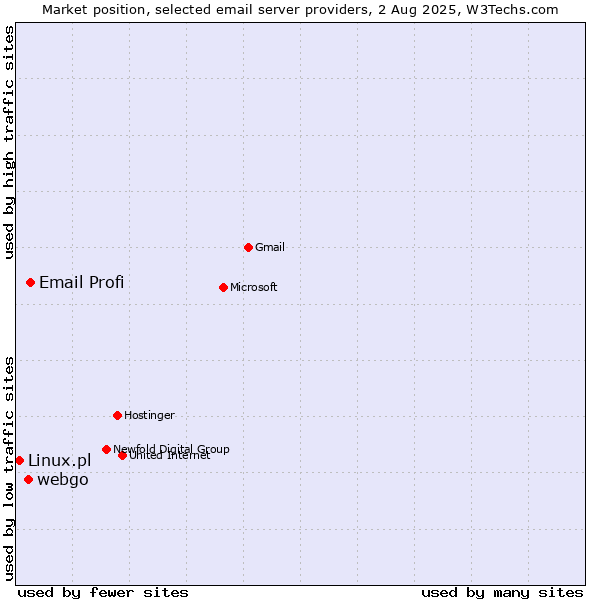 Market position of Email Profi vs. webgo vs. Linux.pl