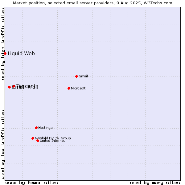 Market position of Tencent vs. Email Profi vs. Liquid Web