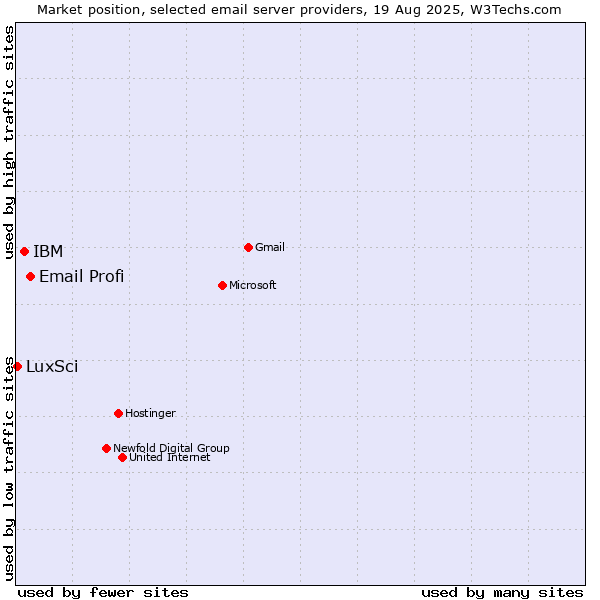 Market position of Email Profi vs. IBM vs. LuxSci
