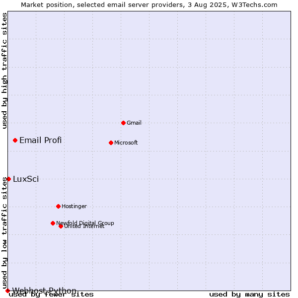 Market position of Email Profi vs. LuxSci vs. Webhost Python