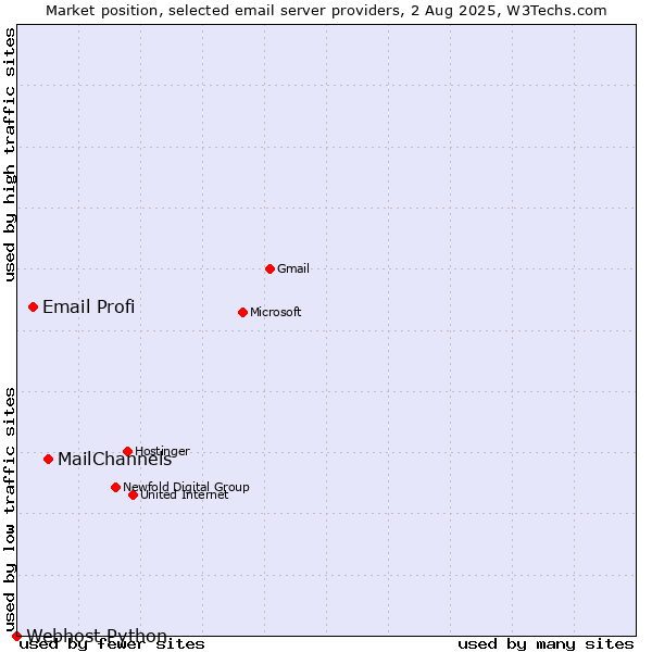 Market position of MailChannels vs. Email Profi vs. Webhost Python