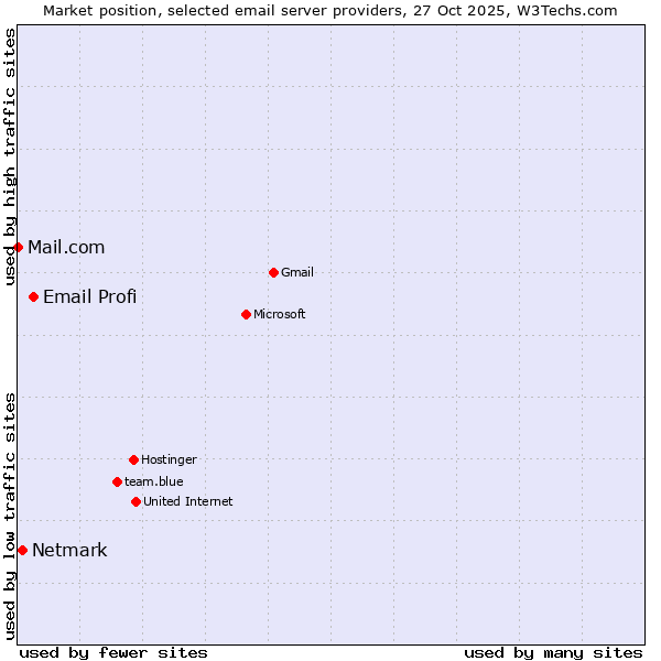 Market position of Email Profi vs. Netmark vs. Mail.com