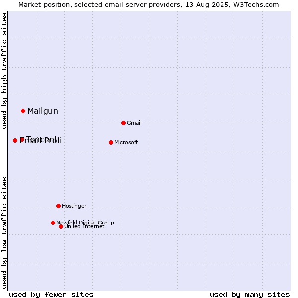 Market position of Mailgun vs. Tencent vs. Email Profi
