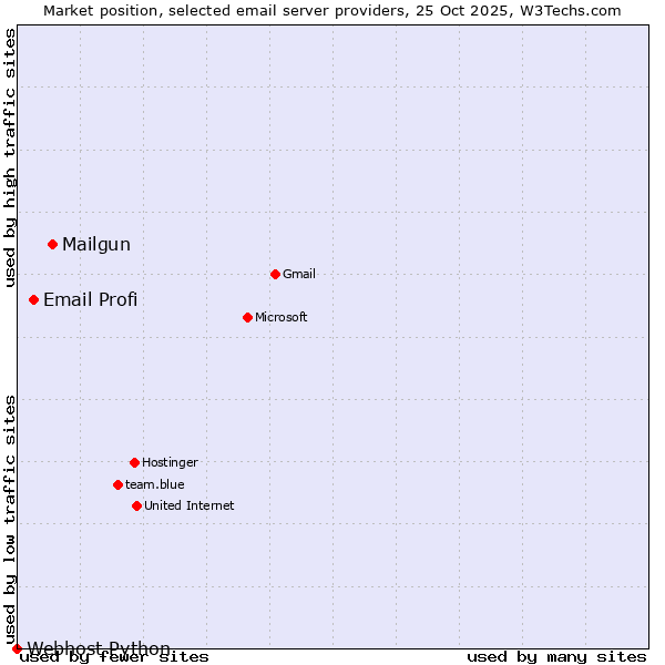 Market position of Mailgun vs. Email Profi vs. Webhost Python