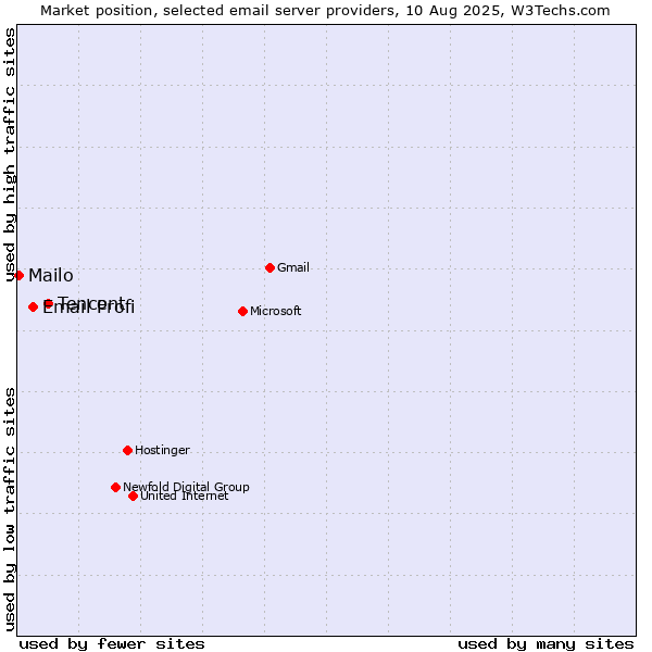 Market position of Tencent vs. Email Profi vs. Mailo