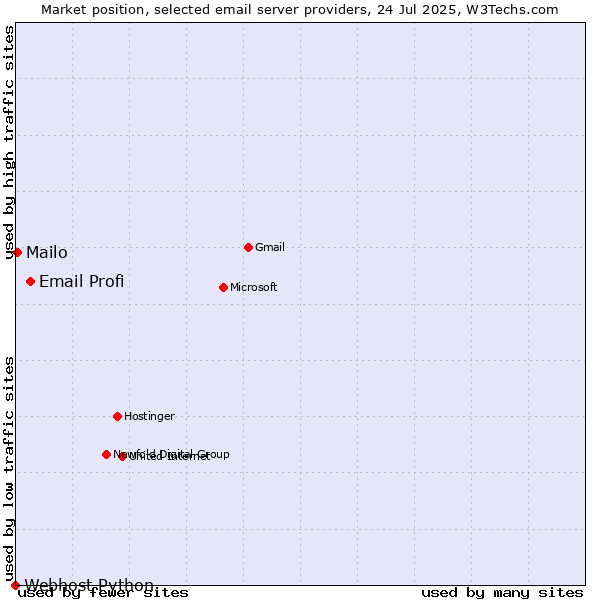 Market position of Email Profi vs. Mailo vs. Webhost Python